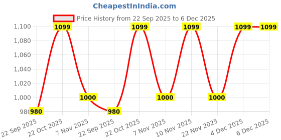 nykaa.com Shoetopia Multi Straps Casual White Flatforms For Women And Girls shoetopia Price History Graph from 22 Sep 2025 to 5 Dec 2025