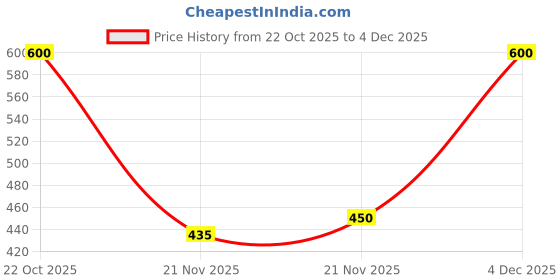 nykaa.com Shoetopia One Toe Black Flats for Women shoetopia Price History Graph from 22 Oct 2025 to 4 Dec 2025
