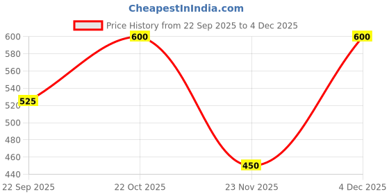 nykaa.com Shoetopia One-toe Slip-on Yellow Flats For Women & Girls shoetopia Price History Graph from 22 Sep 2025 to 4 Dec 2025