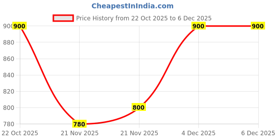 nykaa.com Shoetopia Orthopaedic Comfortable Doctor Sole Cream Sandals shoetopia Price History Graph from 22 Oct 2025 to 5 Dec 2025