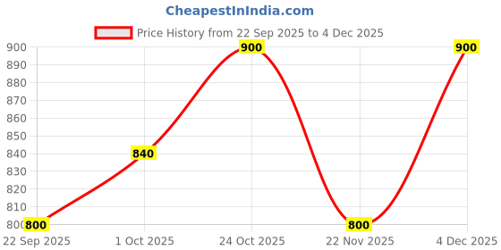 nykaa.com Shoetopia Orthopaedic Comfortable Doctor Sole Grey Sandals shoetopia Price History Graph from 22 Sep 2025 to 4 Dec 2025