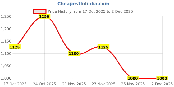 nykaa.com Shoetopia Pointed Toe White Pumps for Women shoetopia Price History Graph from 17 Oct 2025 to 2 Dec 2025