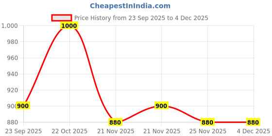 nykaa.com Shoetopia Rhinestones Strap Detailed Rose Gold & Black Wedges shoetopia Price History Graph from 23 Sep 2025 to 3 Dec 2025