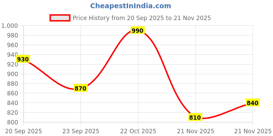 nykaa.com Shoetopia Smart Casual Black Boots for Women shoetopia Price History Graph from 20 Sep 2025 to 20 Nov 2025