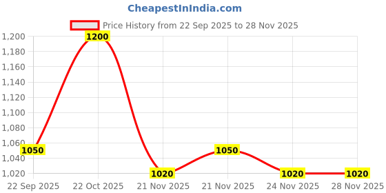 nykaa.com Shoetopia Smart Casual Black Chelsea Boots for Women shoetopia Price History Graph from 22 Sep 2025 to 27 Nov 2025