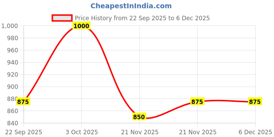 nykaa.com Shoetopia Smart Casual Lace Up Detailed Black Boots shoetopia Price History Graph from 22 Sep 2025 to 5 Dec 2025