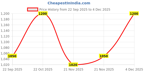 nykaa.com Shoetopia Smart Casual Zip Detailed Black Boots for Women shoetopia Price History Graph from 22 Sep 2025 to 4 Dec 2025