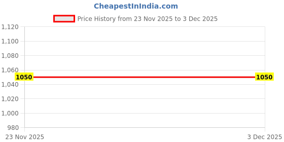 nykaa.com Shoetopia Smart Casual Zip Detailed Casual Boots shoetopia Price History Graph from 23 Nov 2025 to 3 Dec 2025