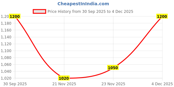 nykaa.com Shoetopia Smart Casual Zip Detailed Cream Casual Boots shoetopia Price History Graph from 30 Sep 2025 to 4 Dec 2025