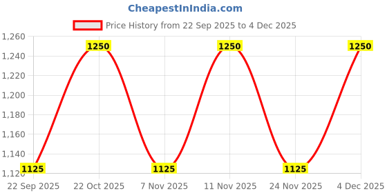nykaa.com Shoetopia Solid Beige Casual Wedges shoetopia Price History Graph from 22 Sep 2025 to 4 Dec 2025