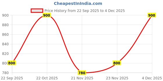 nykaa.com Shoetopia Solid Criss-Cross Straps White Sandal Heels shoetopia Price History Graph from 22 Sep 2025 to 4 Dec 2025
