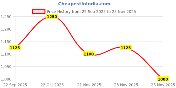 nykaa.com Shoetopia Solid Peep Toe Tan Heels for Women shoetopia Price History Graph from 22 Sep 2025 to 25 Nov 2025