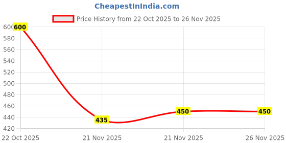 nykaa.com Shoetopia Solid Slingback Pointed Toe Cherry Red Mules shoetopia Price History Graph from 22 Oct 2025 to 25 Nov 2025