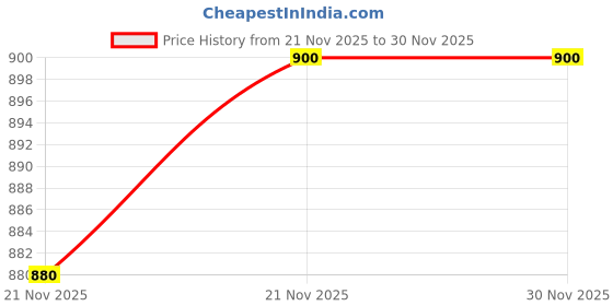 nykaa.com Shoetopia Stylish Beige Wedge Slip-On Heels for Women shoetopia Price History Graph from 21 Nov 2025 to 30 Nov 2025