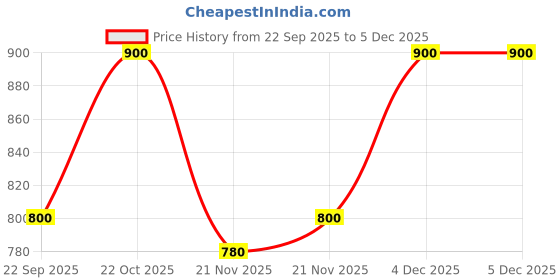 nykaa.com Shoetopia Stylish Black Flats for Women shoetopia Price History Graph from 22 Sep 2025 to 5 Dec 2025