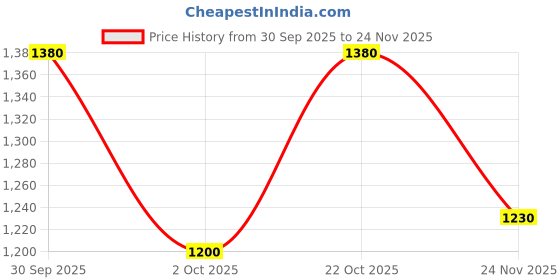 nykaa.com Shoetopia Stylish Cherry High Sandal Heels shoetopia Price History Graph from 30 Sep 2025 to 24 Nov 2025