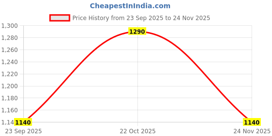 nykaa.com Shoetopia Stylish Cream Boots for Women shoetopia Price History Graph from 23 Sep 2025 to 24 Nov 2025