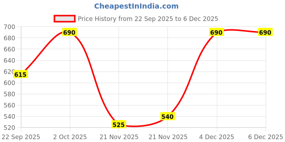 nykaa.com Shoetopia Stylish Oversized Bow Detailed Black Flats for Women shoetopia Price History Graph from 22 Sep 2025 to 5 Dec 2025