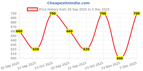 nykaa.com Shoetopia Stylish Side Buckle Detailed Green Flats shoetopia Price History Graph from 20 Sep 2025 to 5 Dec 2025