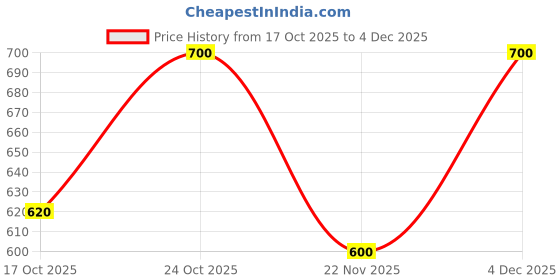 nykaa.com Shoetopia Stylish Solid Golden Flats for Women shoetopia Price History Graph from 17 Oct 2025 to 4 Dec 2025