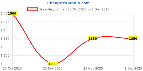 nykaa.com Shoetopia Stylish Studded Black Block Heeled Sandals for Women shoetopia Price History Graph from 23 Oct 2025 to 2 Dec 2025