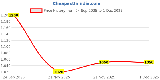 nykaa.com Shoetopia Tan Block Heel Casual Boots with Side Zipper for Women shoetopia Price History Graph from 24 Sep 2025 to 30 Nov 2025