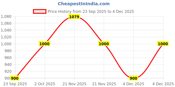 nykaa.com Shoetopia Upper Bow Detailed Beige Loafers for Women shoetopia Price History Graph from 23 Sep 2025 to 4 Dec 2025
