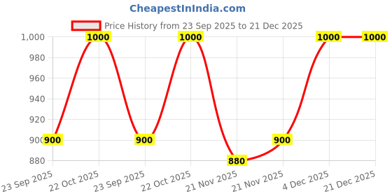 nykaa.com Shoetopia Upper Bow Detailed Grey Loafers for Women shoetopia Price History Graph from 23 Sep 2025 to 21 Dec 2025