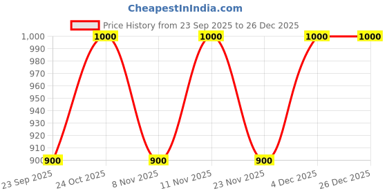 nykaa.com Shoetopia Upper Square Toe Buckled Beige Platform Sandals for Women Girls shoetopia Price History Graph from 23 Sep 2025 to 26 Dec 2025