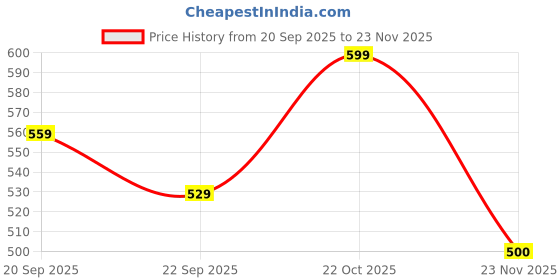 nykaa.com Shoetopia Women Black Colorblock Open Toe Flats shoetopia Price History Graph from 20 Sep 2025 to 23 Nov 2025