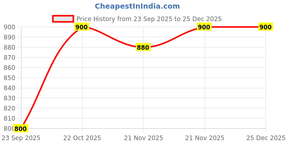 nykaa.com Shoetopia Women Black Solid-plain Heels shoetopia Price History Graph from 23 Sep 2025 to 25 Dec 2025
