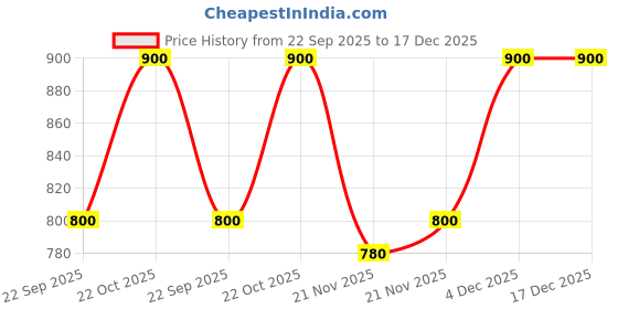 nykaa.com Shoetopia Women Black Solid Sneakers shoetopia Price History Graph from 22 Sep 2025 to 17 Dec 2025