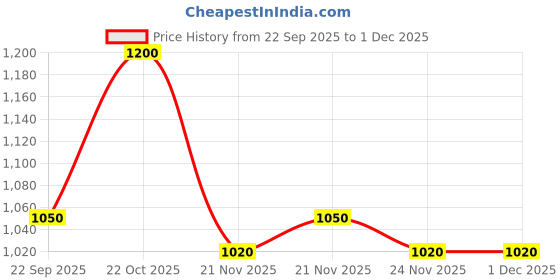nykaa.com Shoetopia Women Black Solid Suede High-top Boots shoetopia Price History Graph from 22 Sep 2025 to 30 Nov 2025