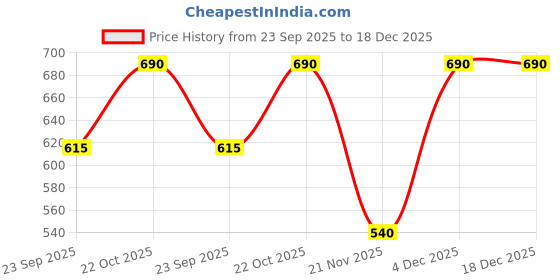 nykaa.com Shoetopia Women Cream Flats shoetopia Price History Graph from 23 Sep 2025 to 18 Dec 2025