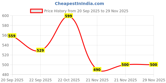 nykaa.com Shoetopia Women Gold-toned Woven Design Open Toe Flats shoetopia Price History Graph from 20 Sep 2025 to 29 Nov 2025