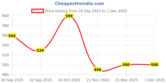 nykaa.com Shoetopia Women Mauve Solid Synthetic Open Toe Flats shoetopia Price History Graph from 20 Sep 2025 to 1 Dec 2025