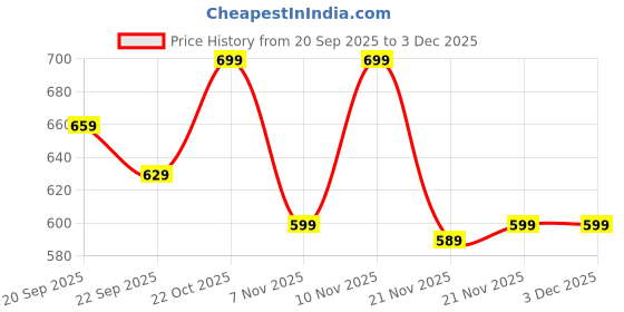 nykaa.com Shoetopia Women Multicoloured Embellished Flatforms Heels shoetopia Price History Graph from 20 Sep 2025 to 3 Dec 2025