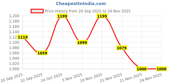 nykaa.com Shoetopia Women Smart Casual Tan Loafers shoetopia Price History Graph from 20 Sep 2025 to 24 Nov 2025
