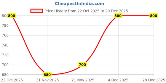nykaa.com Shoetopia Women Tan Comfortable Loafers shoetopia Price History Graph from 22 Oct 2025 to 27 Dec 2025