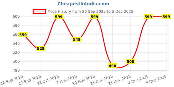 nykaa.com Shoetopia Women White Woven Design Open Toe Flats shoetopia Price History Graph from 20 Sep 2025 to 4 Dec 2025