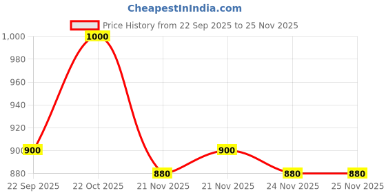 nykaa.com Shoetopia Womens Comfortable Casual Cream Platform Heels shoetopia Price History Graph from 22 Sep 2025 to 25 Nov 2025