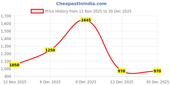 nykaa.com shop the edit Women tummy tucker Brief shop the edit Price History Graph from 12 Nov 2025 to 29 Dec 2025
