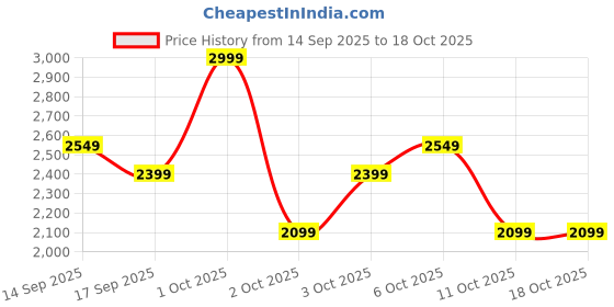 nykaa.com Shopaarel 12 Colour Eyeshadow Palette shopaarel Price History Graph from 14 Sep 2025 to 18 Oct 2025