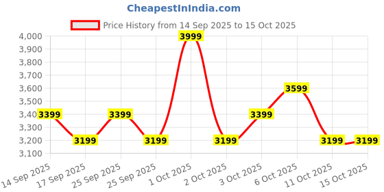 nykaa.com Shopaarel 18 Color Concealer Palette shopaarel Price History Graph from 14 Sep 2025 to 14 Oct 2025