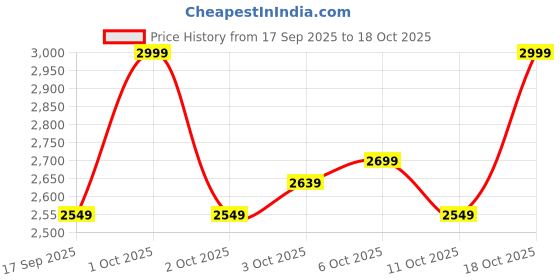 nykaa.com Shopaarel 2 in 1 Contour Palette shopaarel Price History Graph from 17 Sep 2025 to 18 Oct 2025