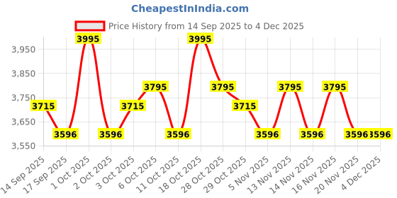 nykaa.com Shopaarel 28 Color Mix It Pro Lip Palette shopaarel Price History Graph from 14 Sep 2025 to 4 Dec 2025
