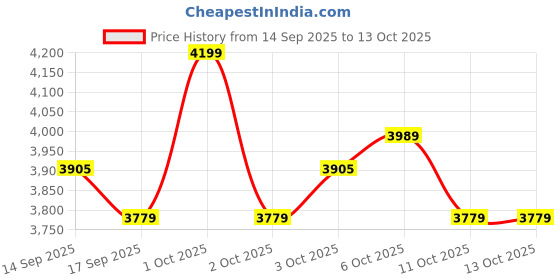 nykaa.com Shopaarel All In 1 Concealer Palette shopaarel Price History Graph from 14 Sep 2025 to 12 Oct 2025