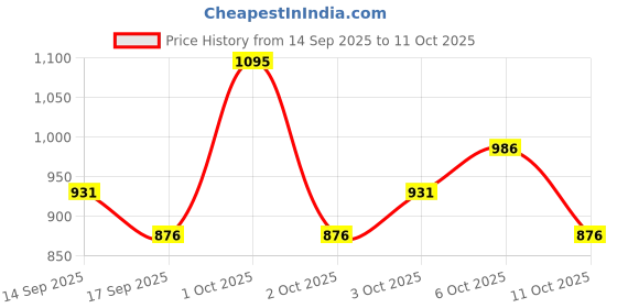 nykaa.com Shopaarel All-In-One Balm Make Up Remover Cream shopaarel Price History Graph from 14 Sep 2025 to 11 Oct 2025