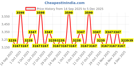 nykaa.com Shopaarel Big Bang Blusher Palette shopaarel Price History Graph from 14 Sep 2025 to 4 Dec 2025