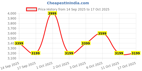 nykaa.com Shopaarel Blush Me Glow Me - Blusher & Highlighter Palette shopaarel Price History Graph from 14 Sep 2025 to 16 Oct 2025